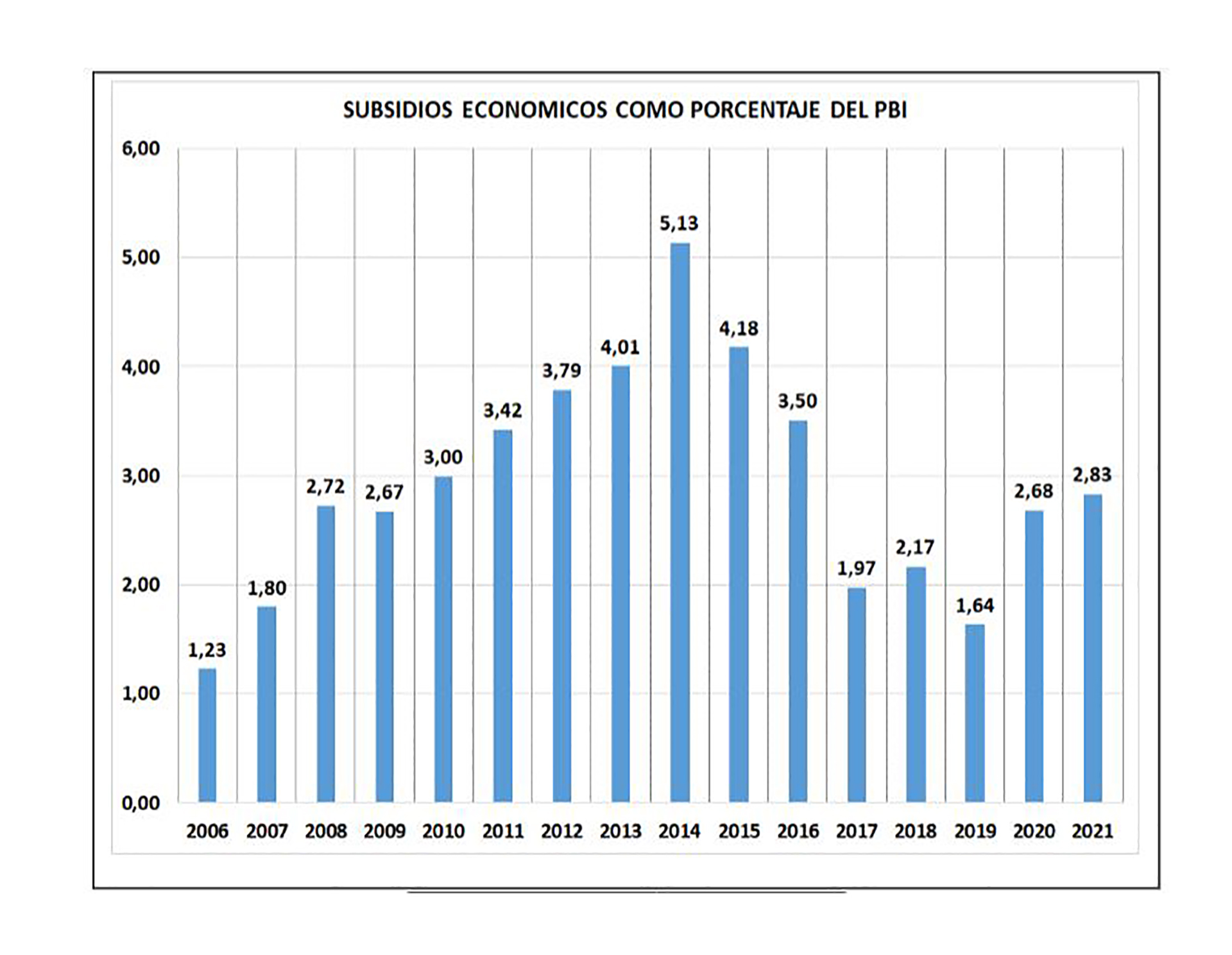 Los subsidios volvieron a aumentar en relación al PBI