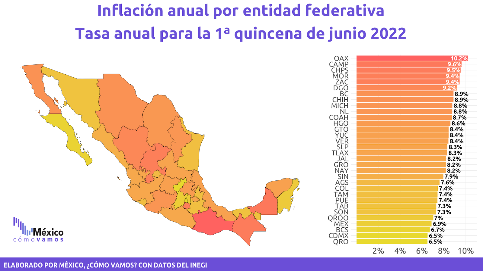 De acuerdo con datos del Inegi, 14 estados registraron una inflación anual entre el 8.2 y 8.9% en la primera quincena de junio de 2022 (Foto: México ¿Cómo Vamos?)