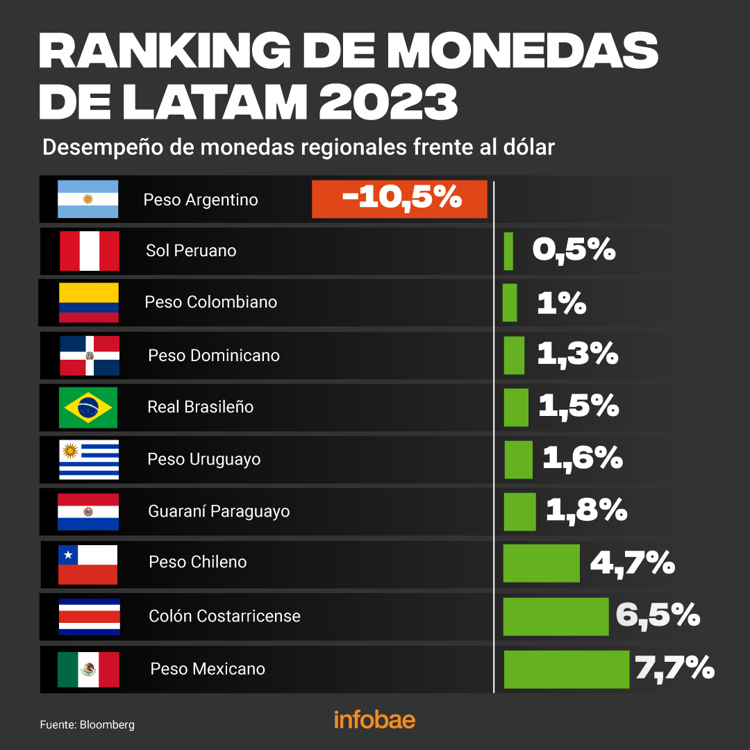 Mientras El Peso Argentino Es La Moneda Regional Que M s Se Deval a El 