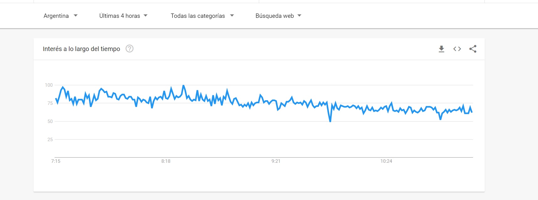 Las búsquedas vinculadas a Maradona mantienen un interés alto en todo el mundo