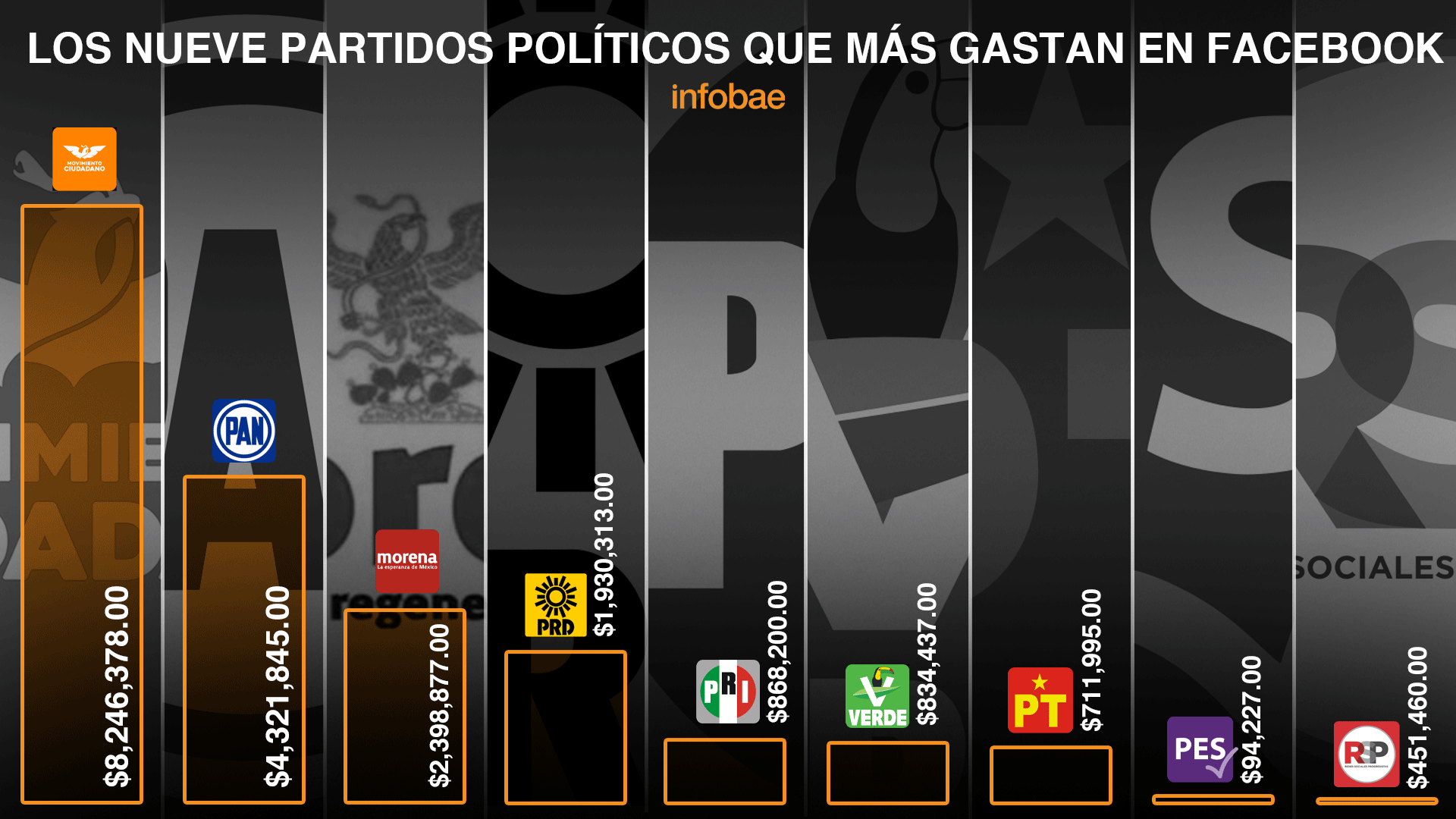 Los gastos en publicidad de Facebook e Instagram de los partidos políticos registrados ante el INE.