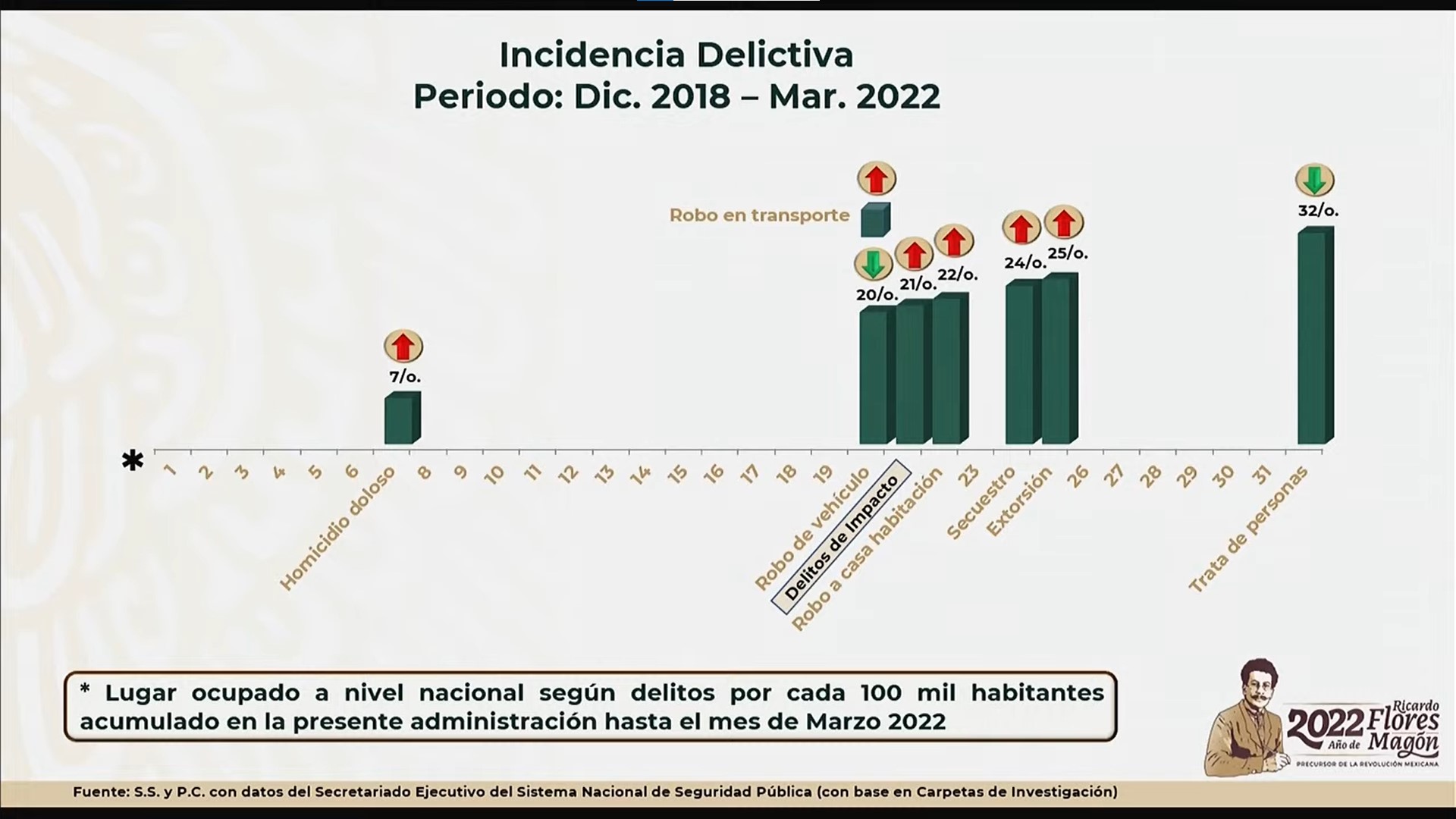 Registro de delitos de alto impacto en el estado de Sonora, México, de diciembre de 2018 a marzo de 2022. Foto: Gobierno de México