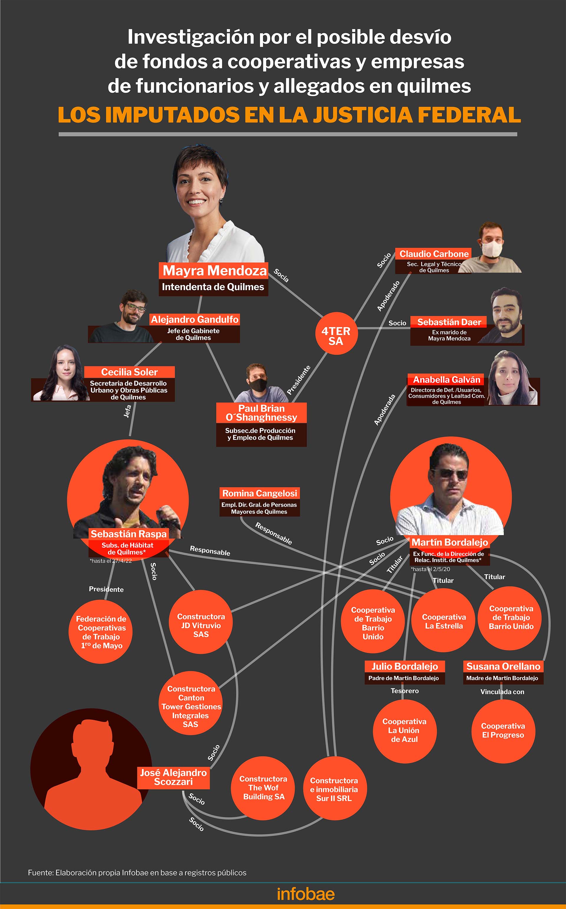 Las conexiones entre funcionarios, sus socios y familiares, cooperativas y empresas (Infografía: Marcelo Regalado)