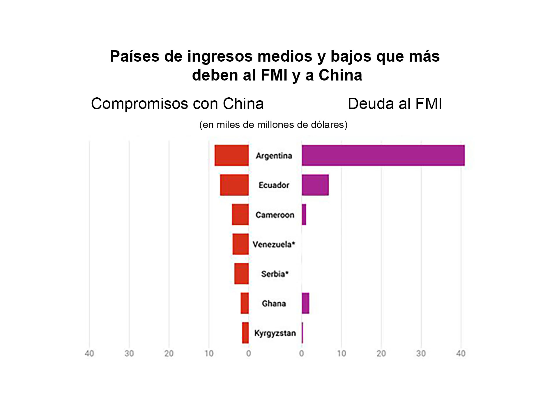 La Argentina es el país en desarrollo que más le debe al Fondo Monetario  Internacional y a China - Infobae