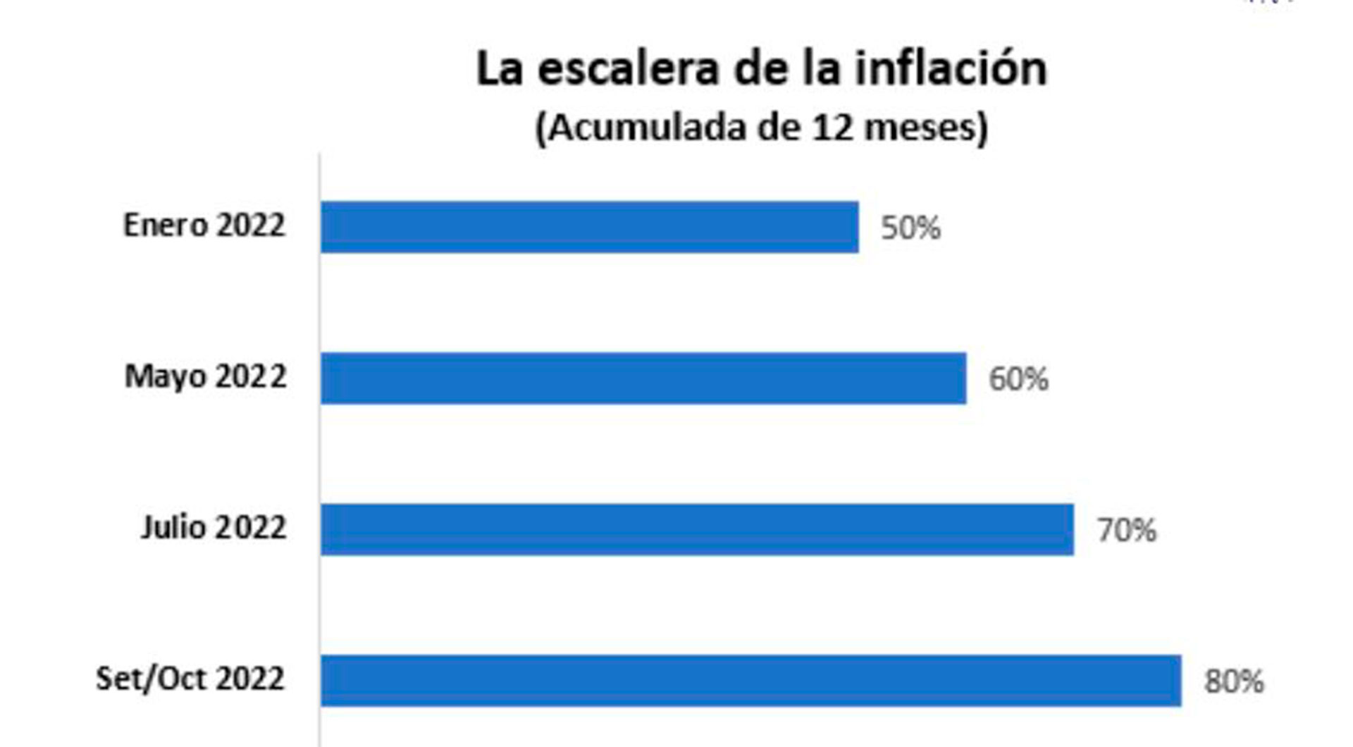 La "escalera de la inflación" podría facilitarle a Massa licuar el gasto real, pero a riesgo de espiralización y descontrol