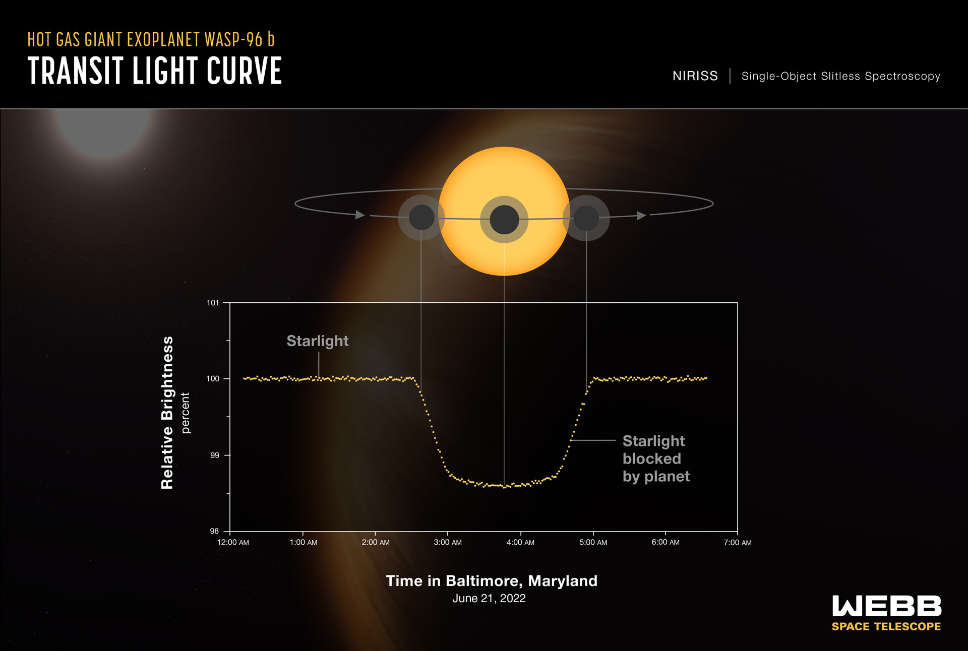 James Webbs syn på hvordan lyset krummer seg under en planets transitt over en stjerne