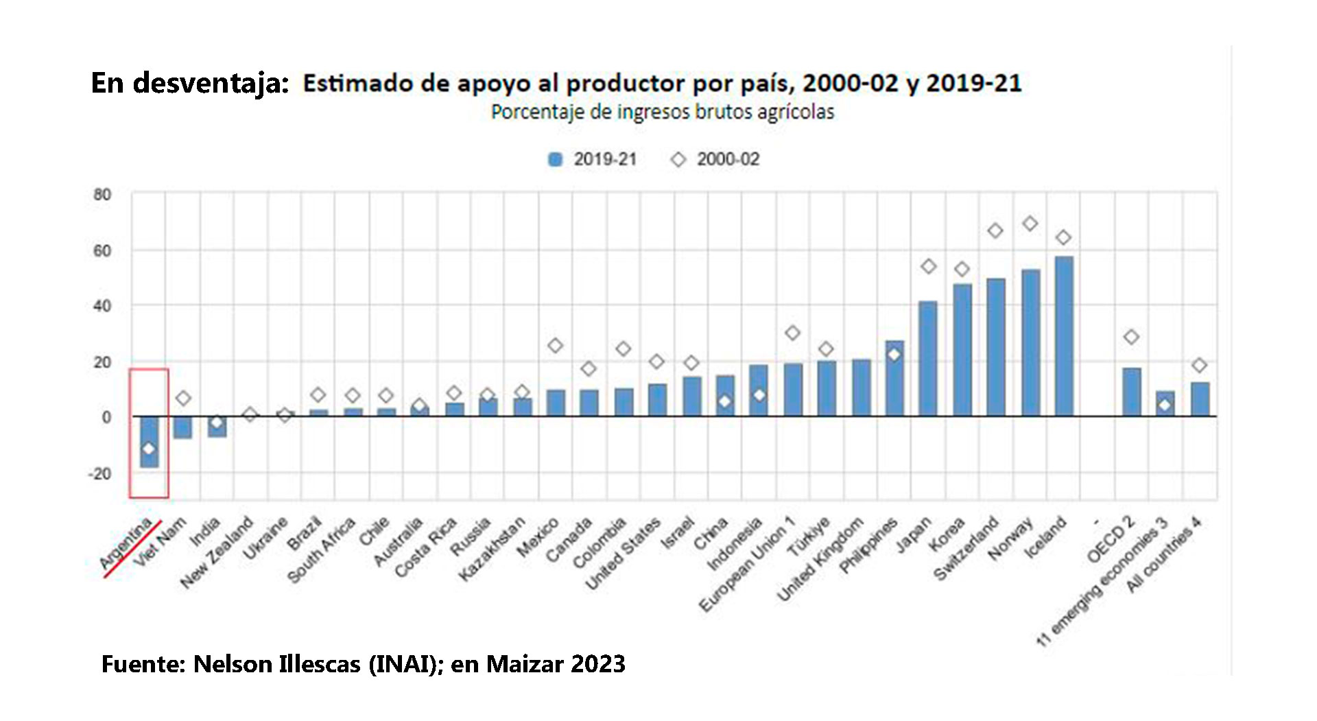 El aliento (barras por arriba de cero) y desaliento a la producción maicera en diferentes países del mundo. La Argentina, en un extremo