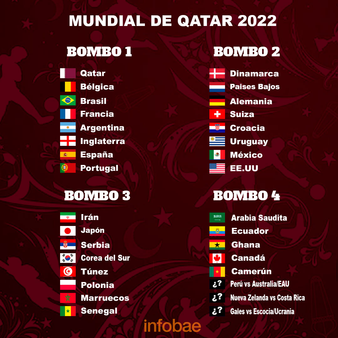 Os possíveis rivais peruanos se vencerem a repescagem e tudo sobre o  sorteio da Copa do Mundo de 2022 do Catar - Infobae