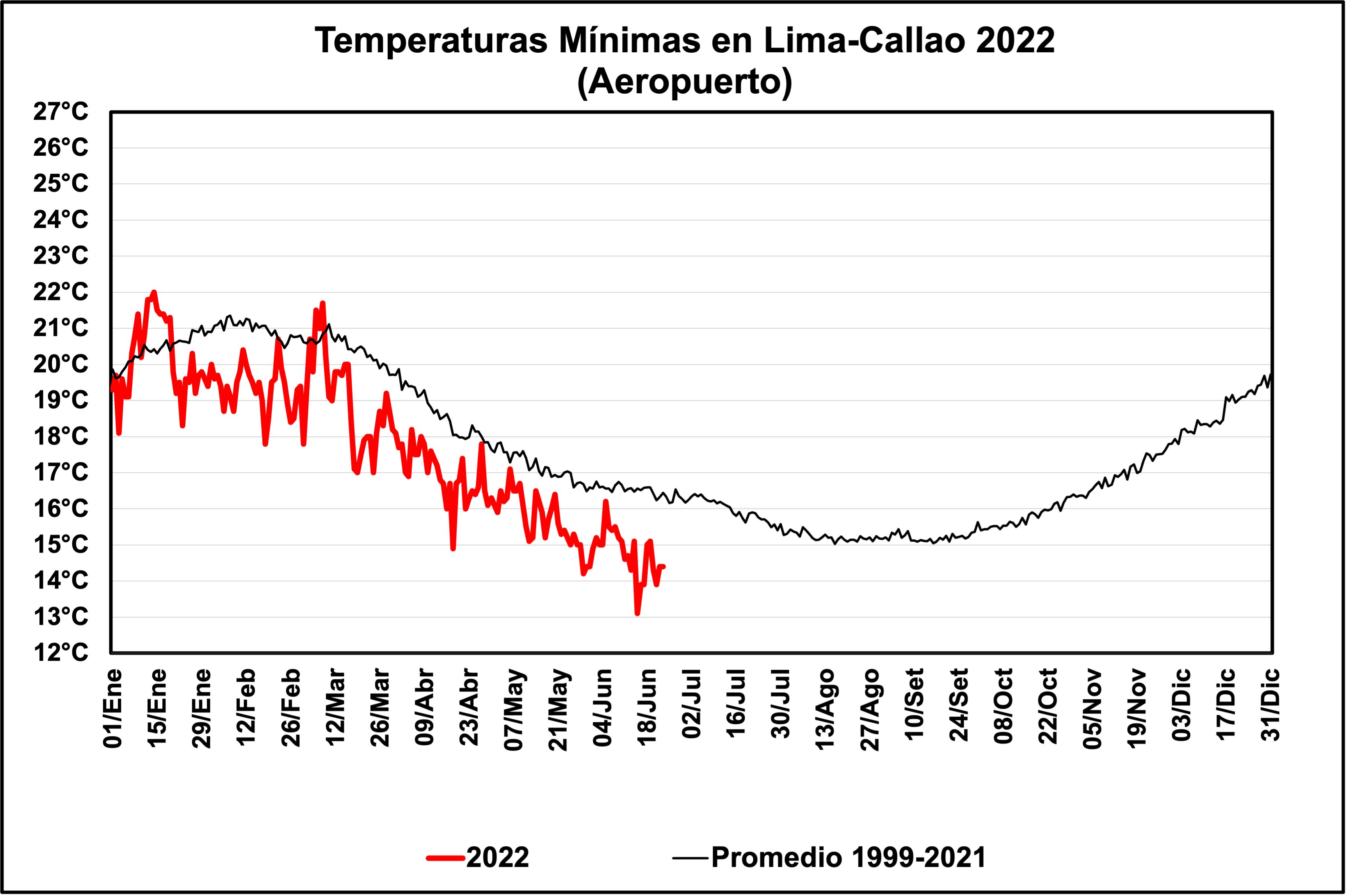 Temperaturas mínimas en Lima-Callao 2022. (Twitter)