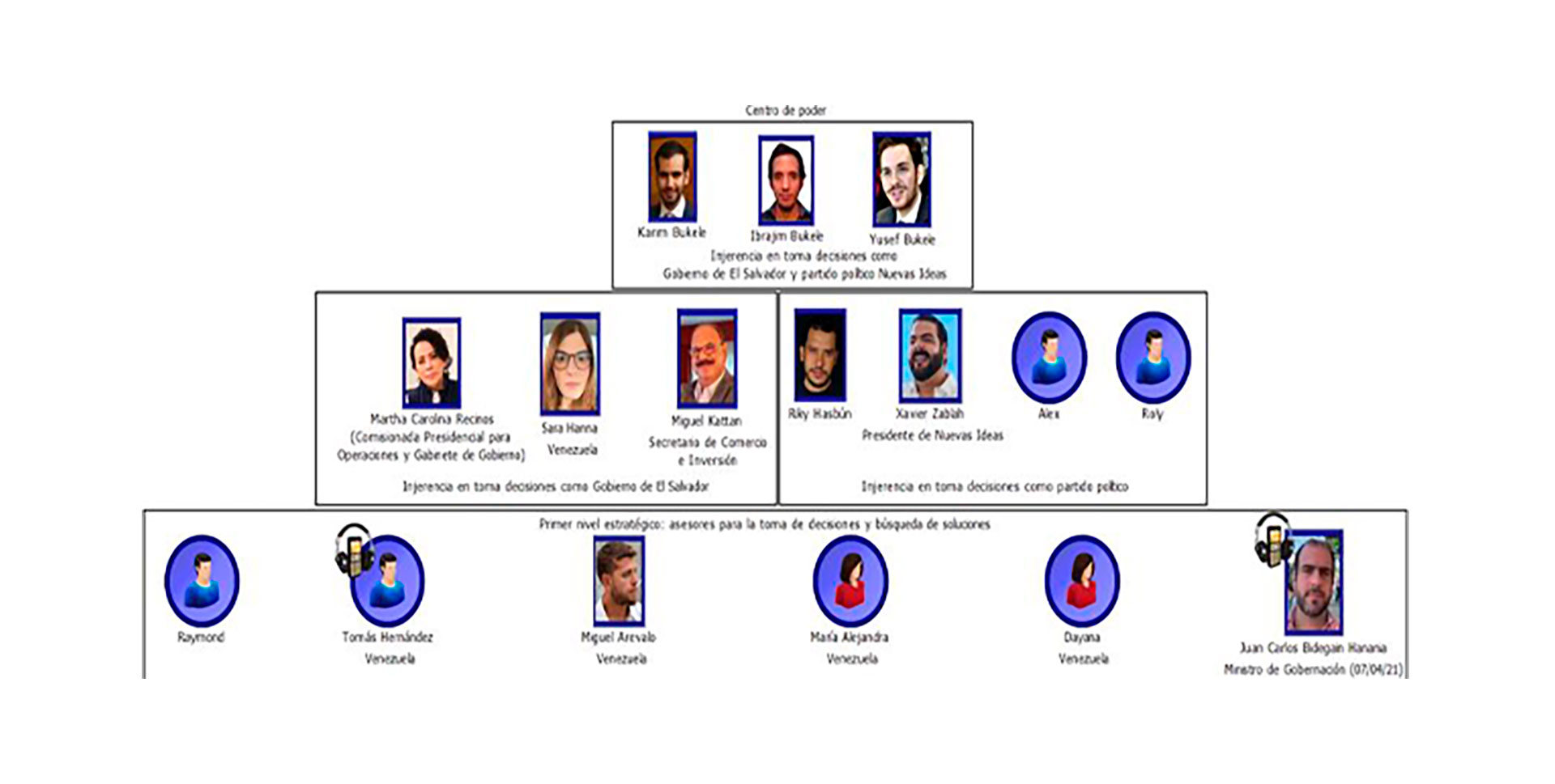 Investigación Catedral. Lámina tomada de una investigación de la Fiscalía General de El Salvador sobre una supuesta estructura criminal en el gobierno de Nayib Bukele.