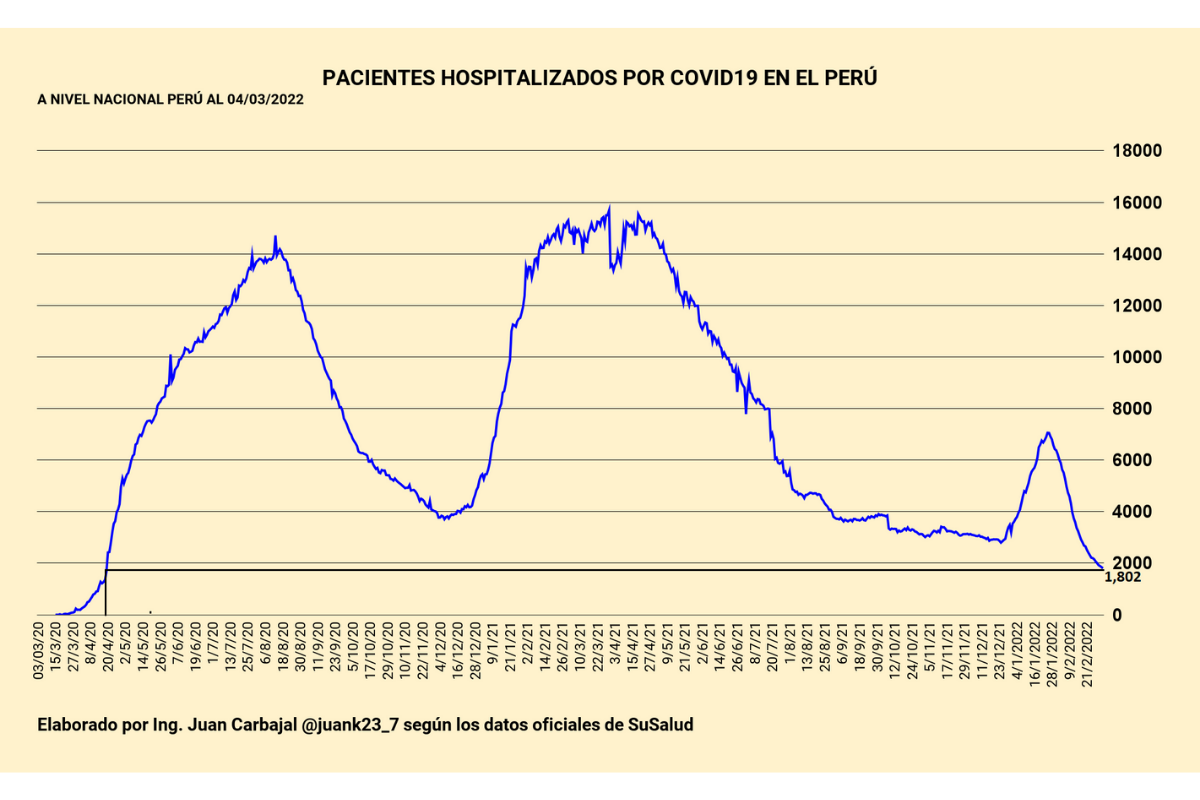 Evolución de pacientes hospitalizados por COVID-19 a nivel nacional. (Gráfica: Juan Carbajal / @junak23_7)