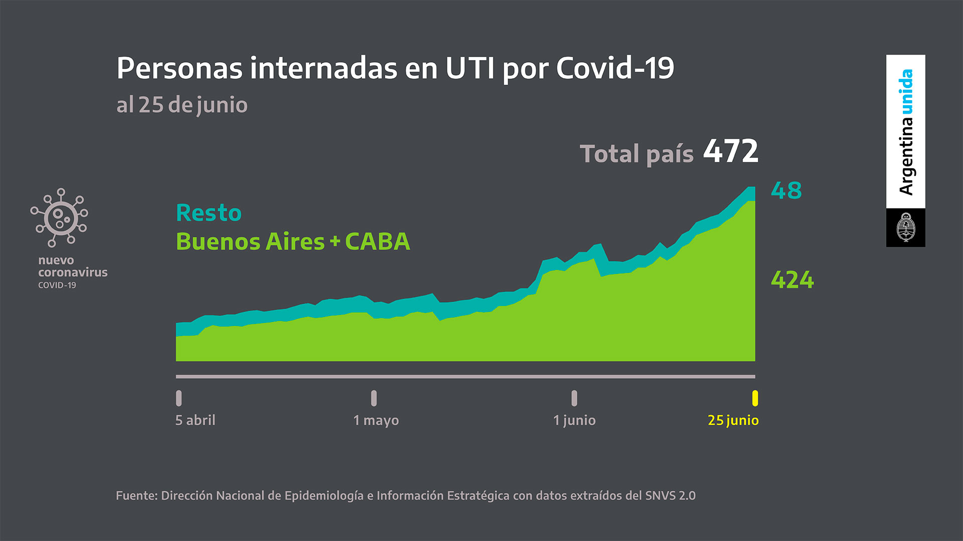 Tanto los casos positivos como la ocupación de camas de terapia intensiva se concentran en el área metropolitana de Buenos Aires. De las 472 personas internadas en terapia intensiva, 424 residen en la ciudad y el conurbano