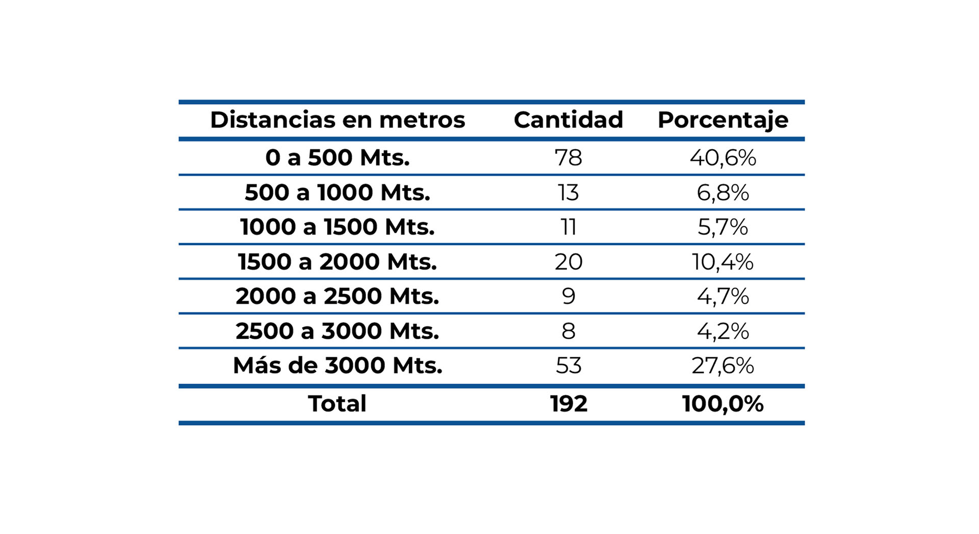 Distribución de heridos de arma de fuego según la distancia entre el domicilio de la víctima y el lugar del hecho