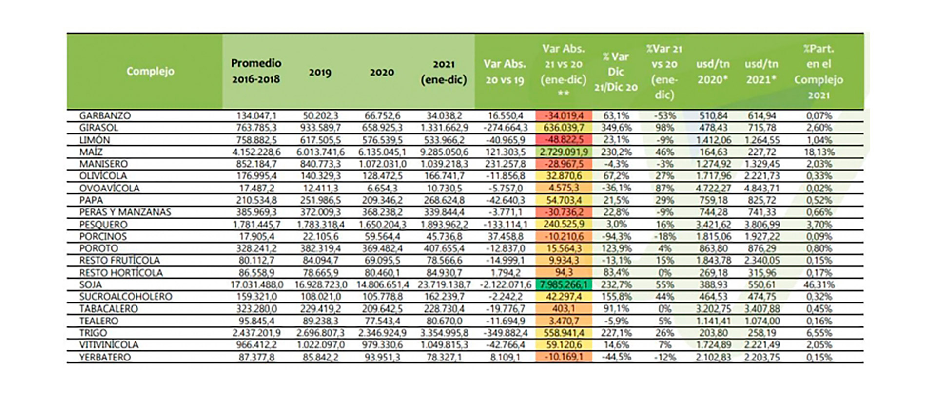Más detalles de las exportaciones del agro en 2021. (Consejo Agroindustrial Argentino)