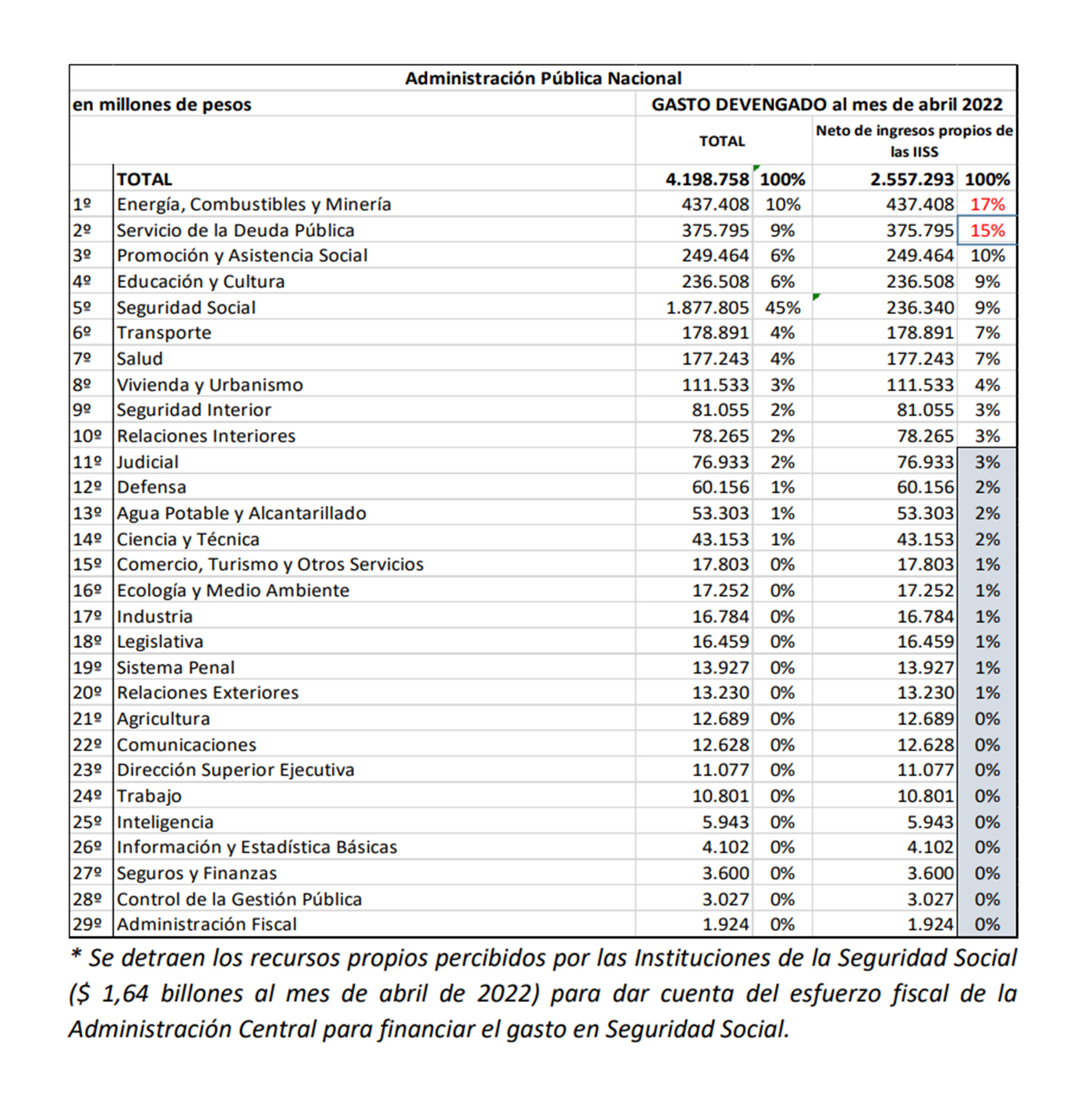 La planilla muestra que los pagos de los dos primeros ítems (subsidios y deuda) superan los de los últimos 19, 
