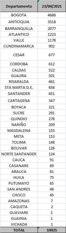 Reporte departamental covid-19 Colombia 23 de abril de 2021