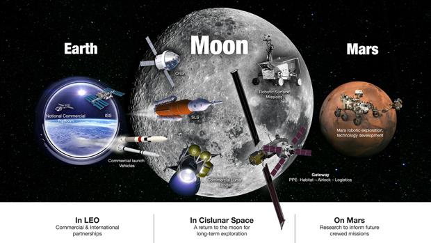 NASA's plan to return to the Moon and from there go to Mars (NASA)