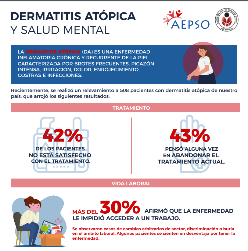 Datos de la encuesta realizada en forma conjunta por la Asociación de Dermatitis Atópica Argentina (ADAR) y la Asociación Civil para el Enfermo de Psoriasis (AEPSO)