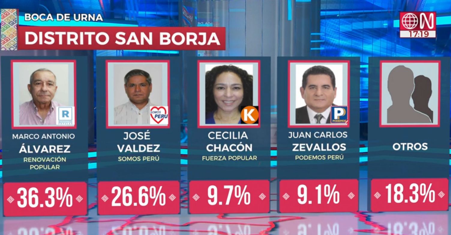 Resultados a boca de urna de San Borja