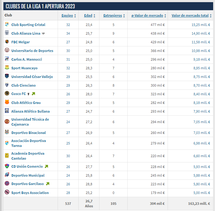 Liga 1 2023 ¿cuál Es El Equipo Que Maneja El Plantel Más Caro Del Torneo Peruano Infobae 9929