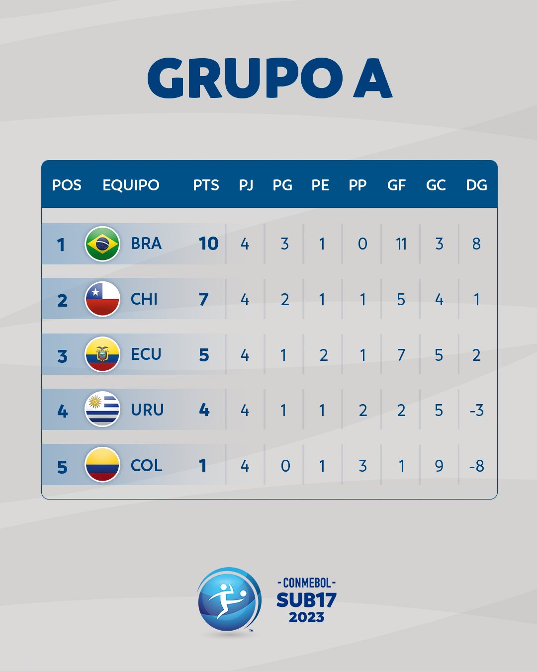 Tabla de posiciones del Grupo A del Sudamericano sub 17
