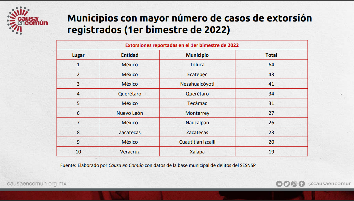 El Estado de México es la entidad con mayor número de extorsiones registradas en el primer bimestre de 2022 (Foto: Cuasa en Común)