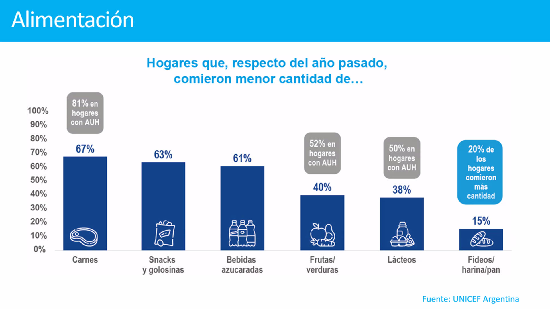 Debido a la falta de dinero o escasos ingresos, en muchos hogares argentinos suprimieron una comida o disminuyeron el consumo de algún tipo de alimento, según la Encuesta de Unicef 