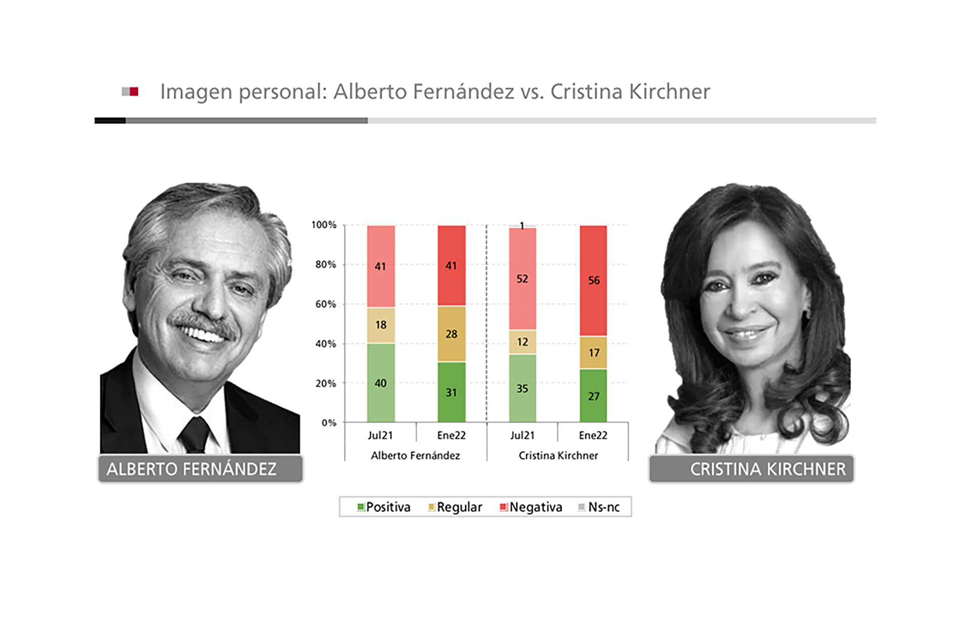 Comparación entre la percepción de Alberto Fernández y Cristina Kirchner