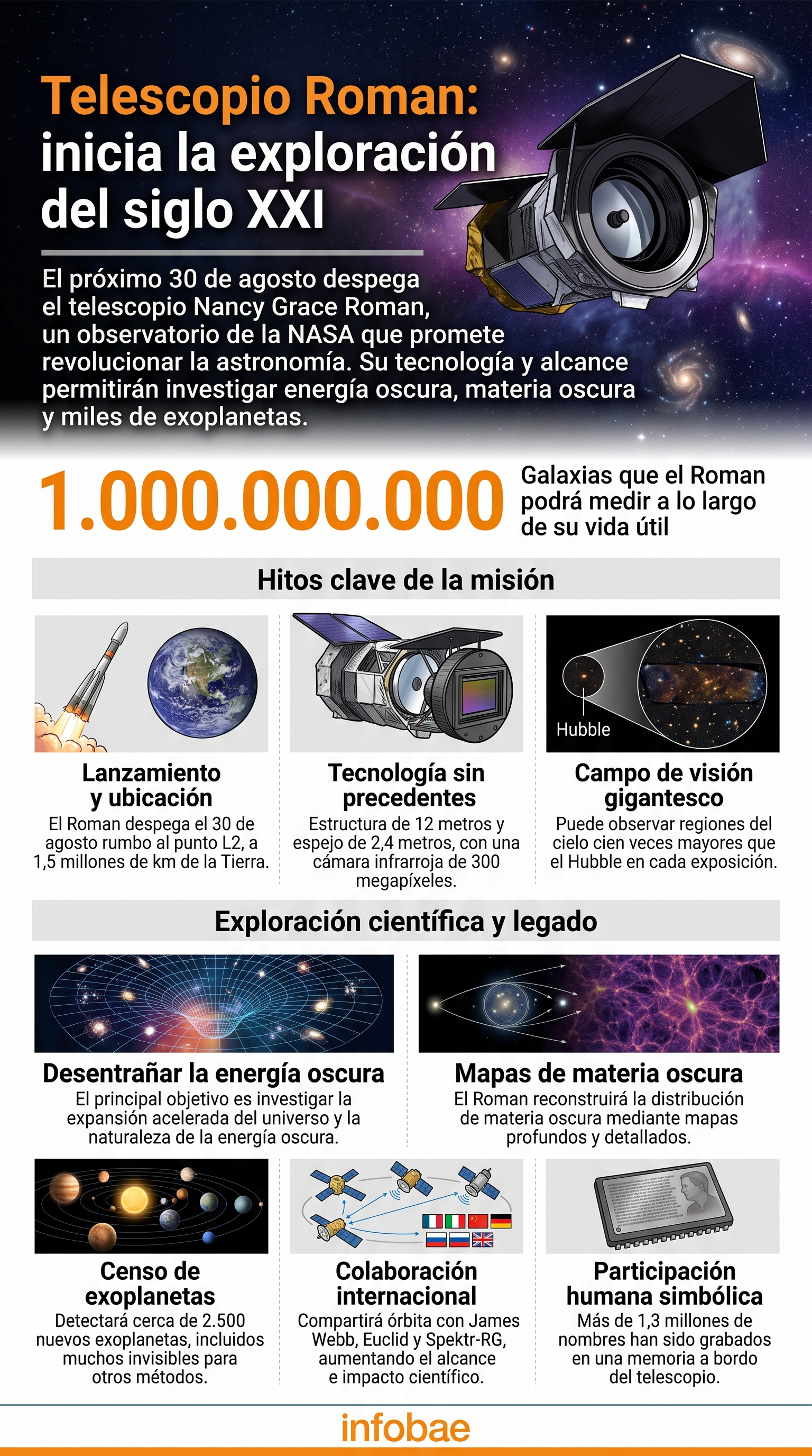 Diez claves del telescopio Nancy Grace Roman que lanz&oacute; la NASA: c&oacute;mo transformar&aacute; la astronom&iacute;a moderna