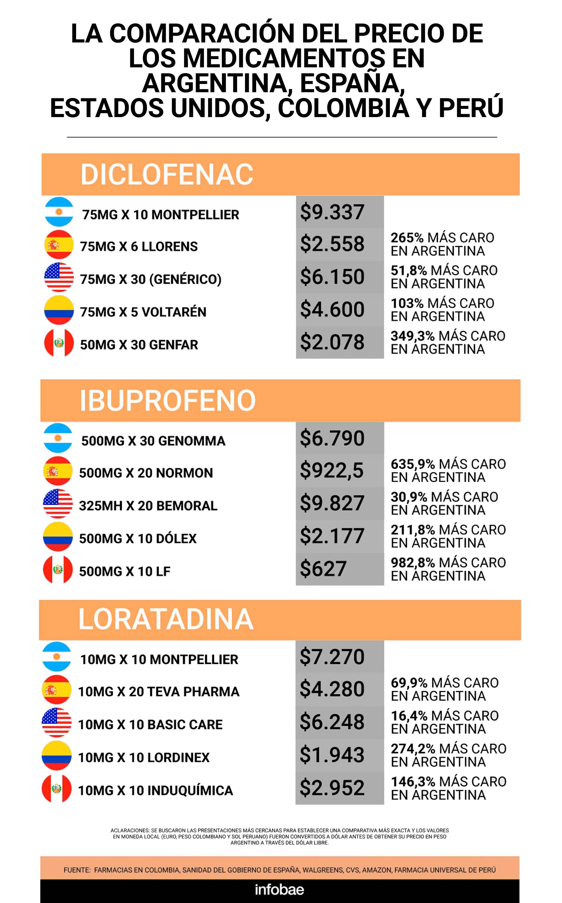 Los medicamentos en Argentina son más caros que en España y Estados Unidos: los precios varían hasta más del 1.000%