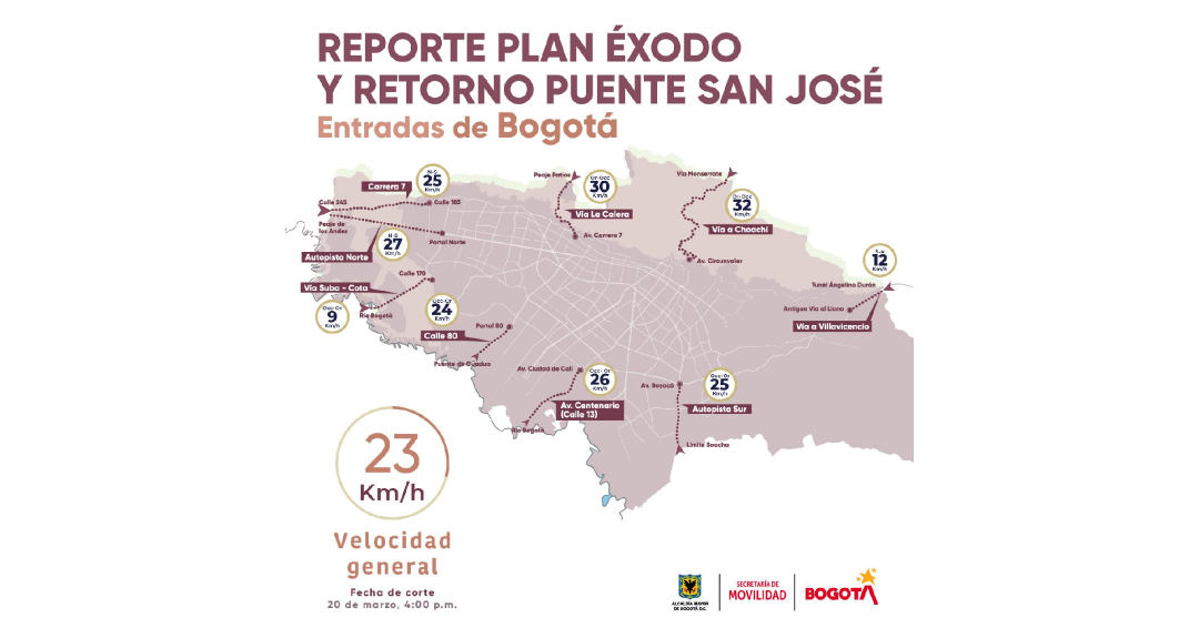 La Secretaría de Movilidad informó el reporte del plan éxodo tras el cambio en el pico y placa regional. Créditos: @SectorMovilidad/Twitter