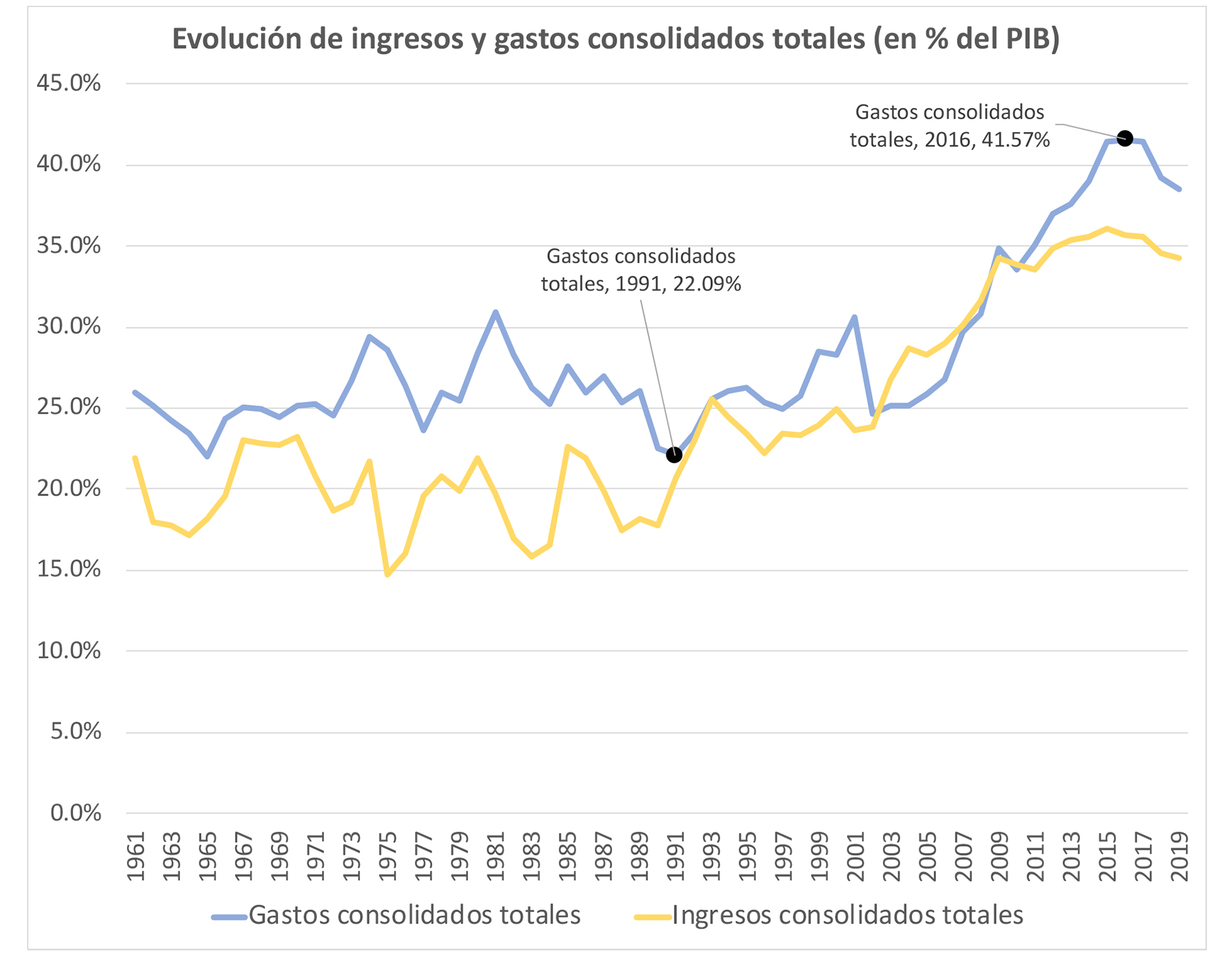 Fuente: Ejes estructurales del problema fiscal argentino en el marco de la pandemia por COVID-19