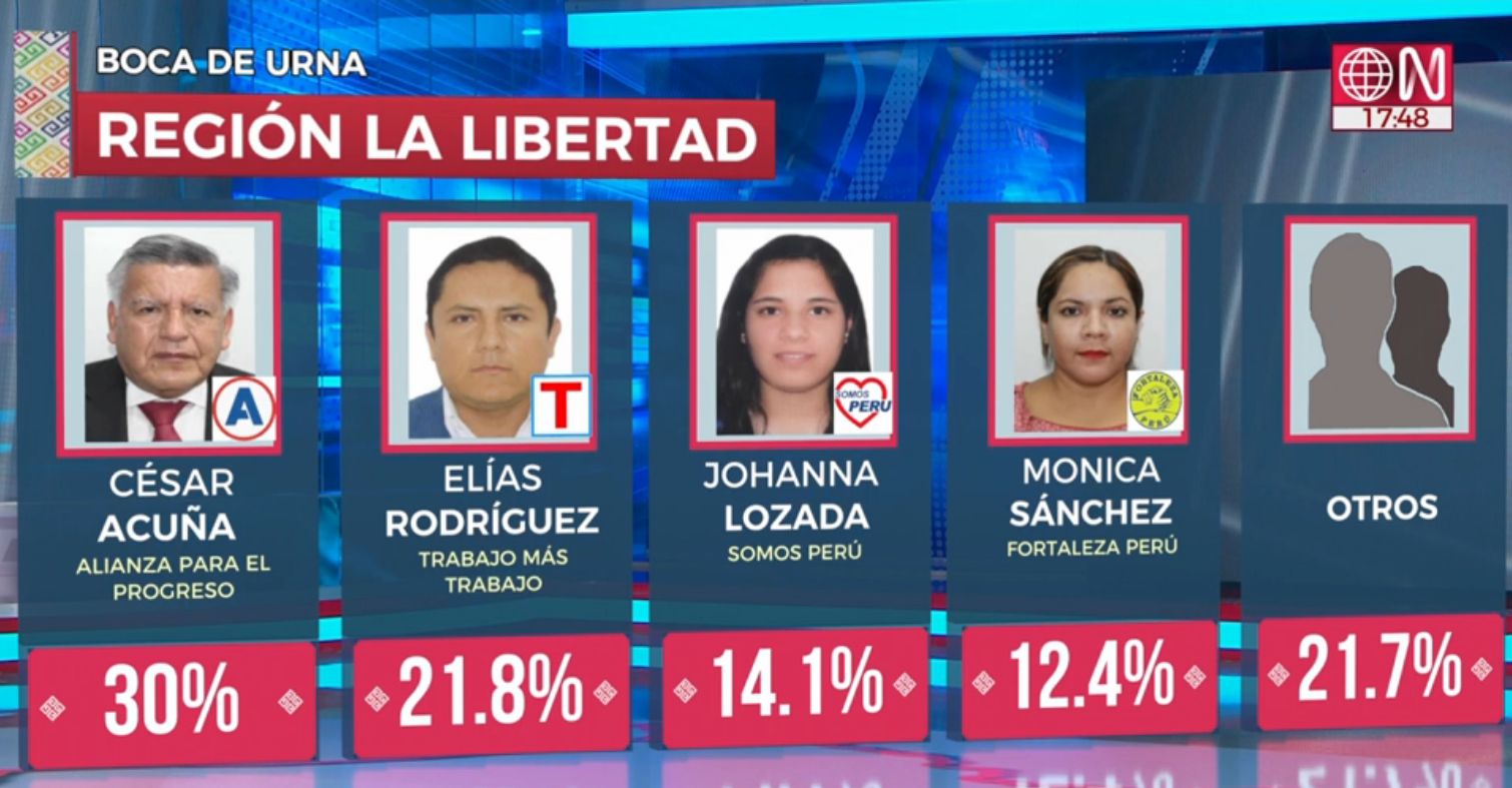 Results At The Exit Of The La Libertad Area
