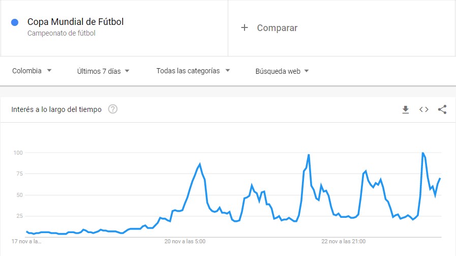 El Mundial fue tendencia en las búsquedas de Google Colombia. (Google)