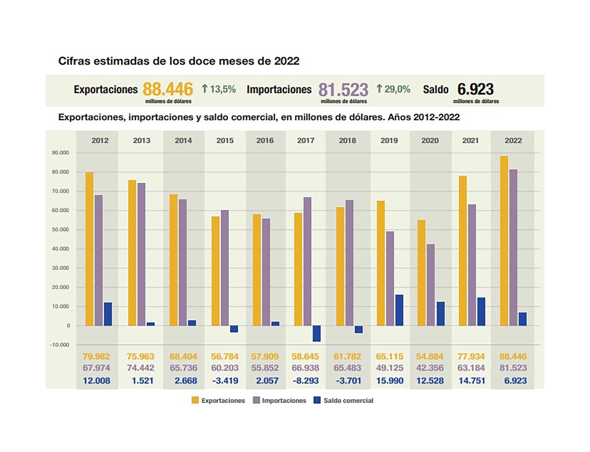 Pese Al Récord De Exportaciones El Superávit Comercial Argentino Cayó Un 53 En 2022 Infobae 6796