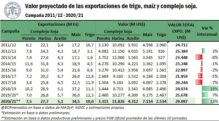 Proyecciones sobre el valor de las futuras exportaciones (Bolsa de Comercio de Rosario)