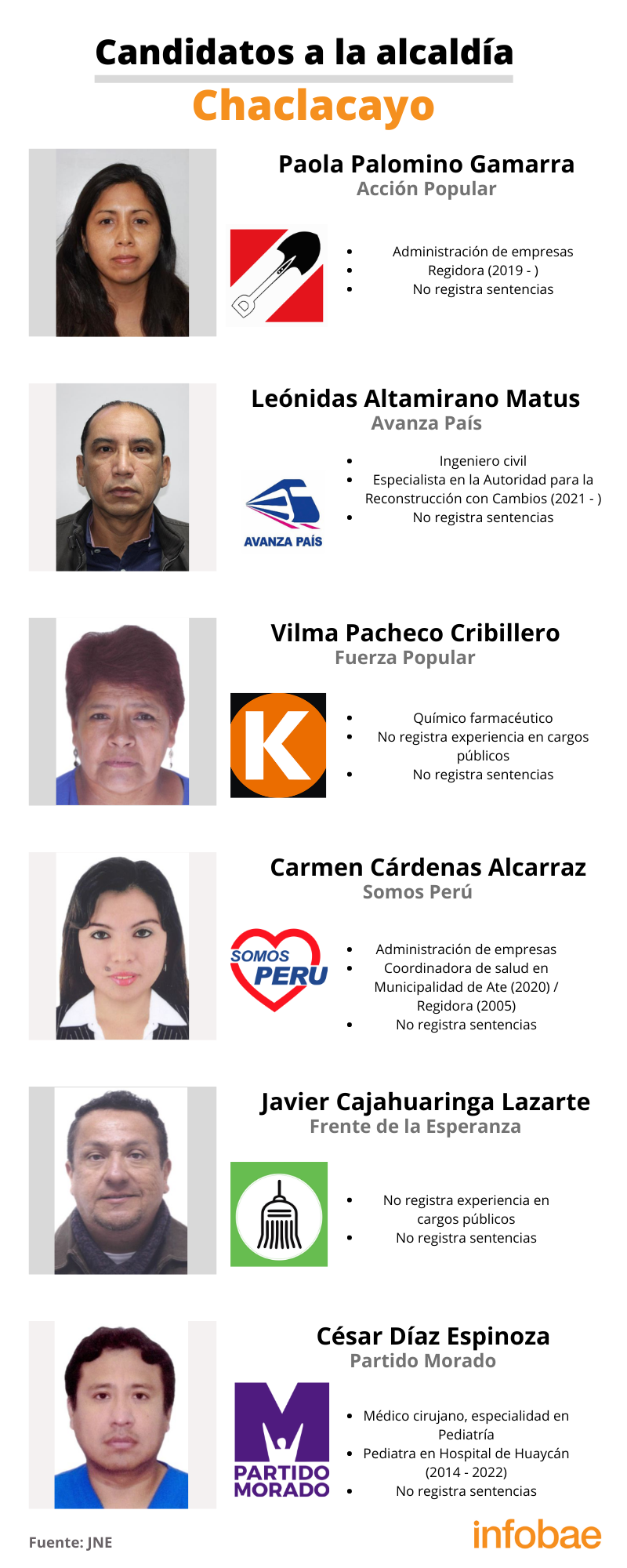 Candidatos a la alcaldía de Chaclacayo.