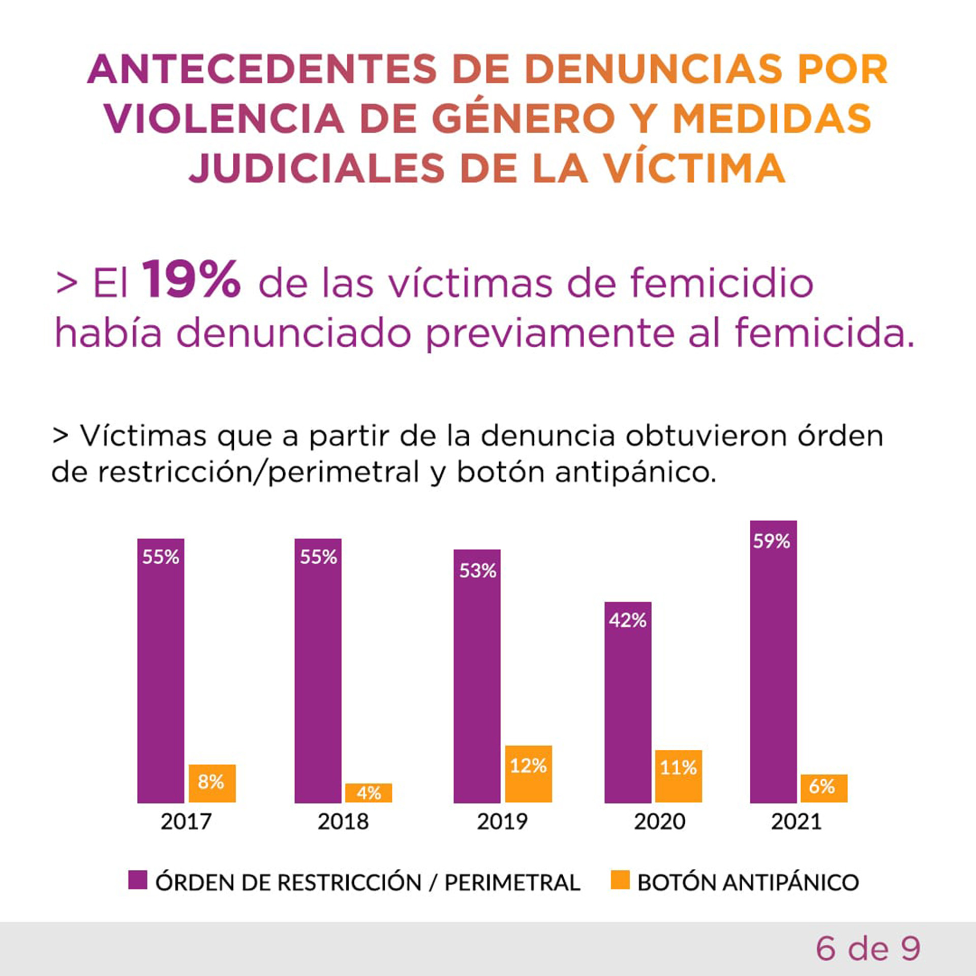 Entre 2020 y 2021 el 45% de las víctimas había realizado denuncias previamente. (Gentileza MuMaLá)