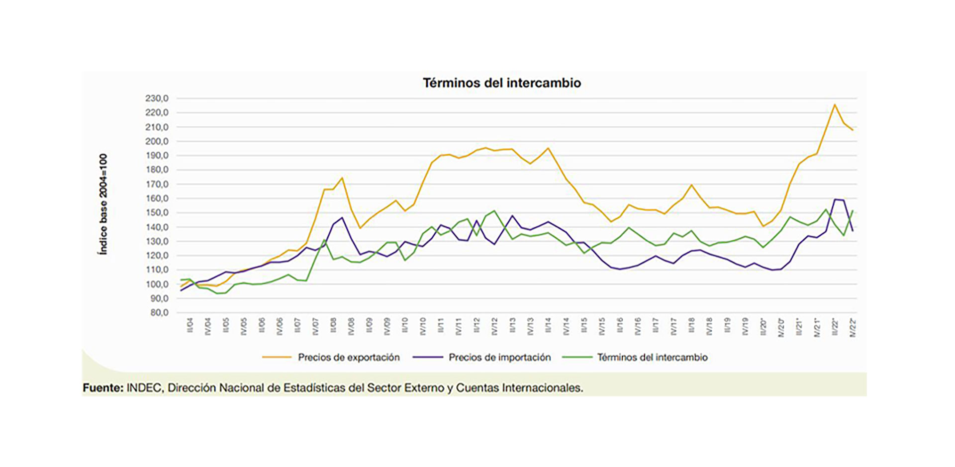 El gráfico del Indec permite observar que los precios de exportación de la Argentina se empinaron mucho más que los de importación