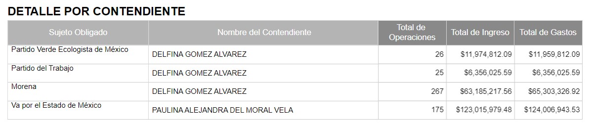 In the INE expense report for the Edomex government, the one that has spent the most is the PRI candidate, Alejandra Del Moral (INE).