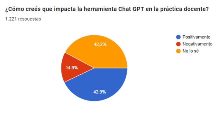4 de cada 10 docentes creen que el impacto de ChatGPT es positivo. Fuente: Ministerio de Educación de CABA