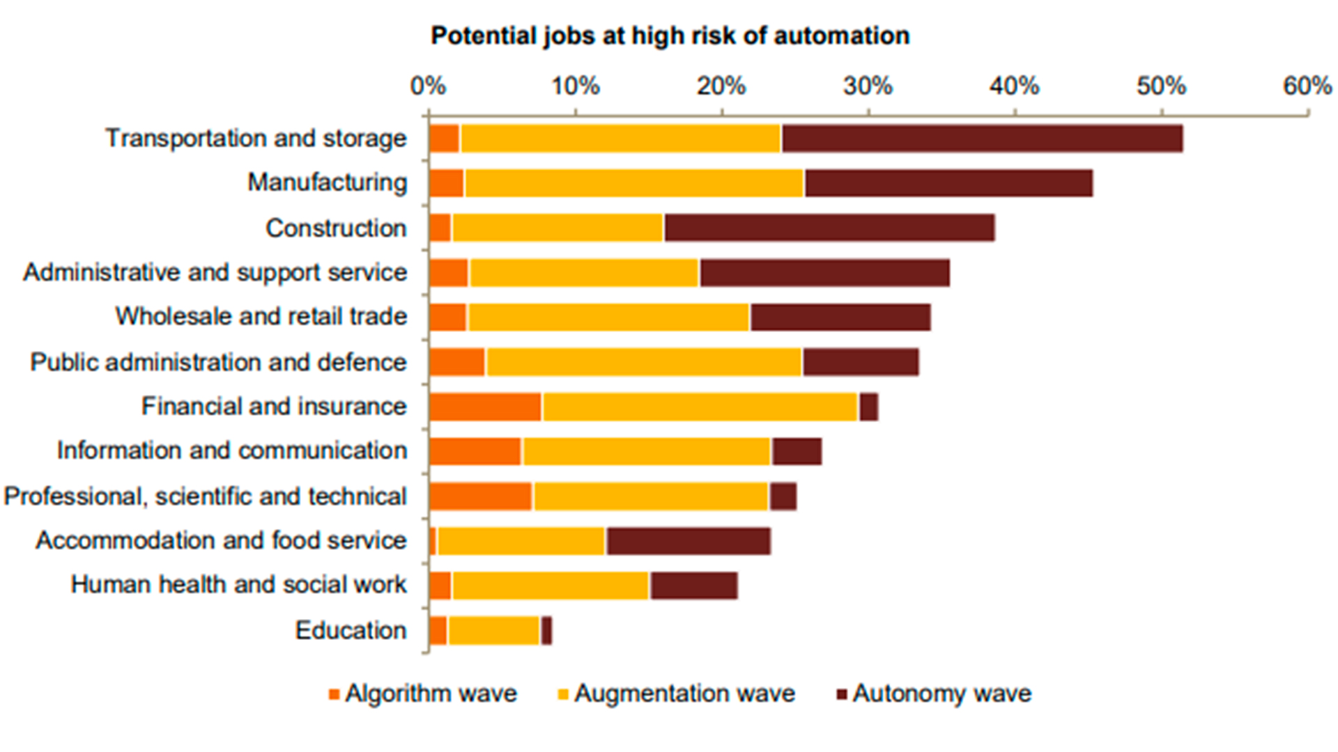 Ranking de sectores según potencialidad de robotización de tareas,   según un estudio de la consultora PwC 