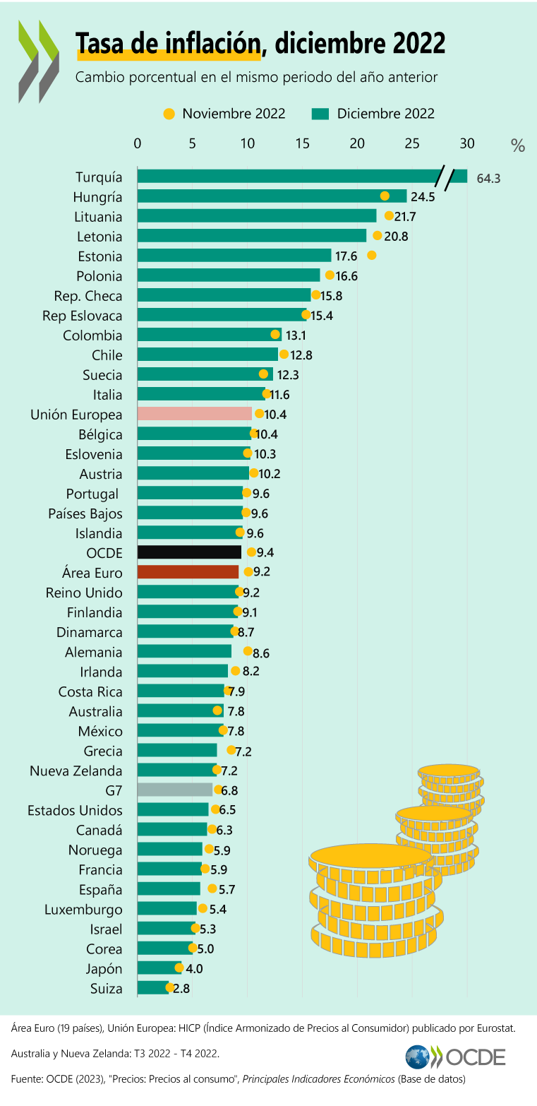 Inflación OCDE diciembre del 2022