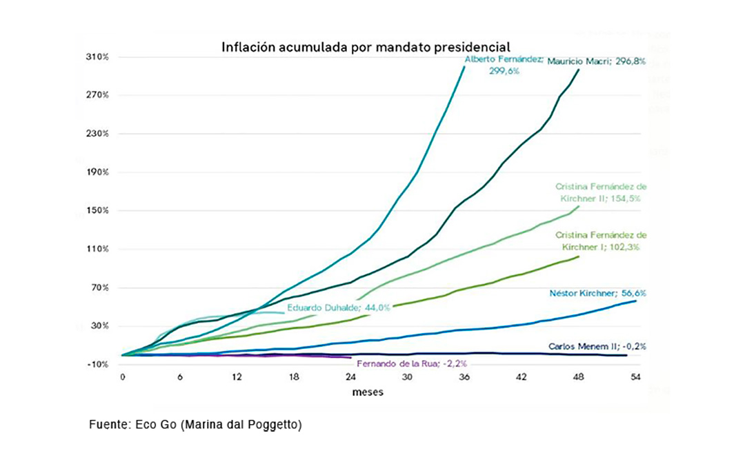 Evolución de la inflación acumulada durante las últimas 6 gestiones presidenciales