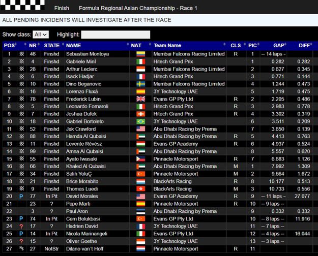 Resultados de la primera carrera de la Fórmula Regional Asian en Abu Dhabi