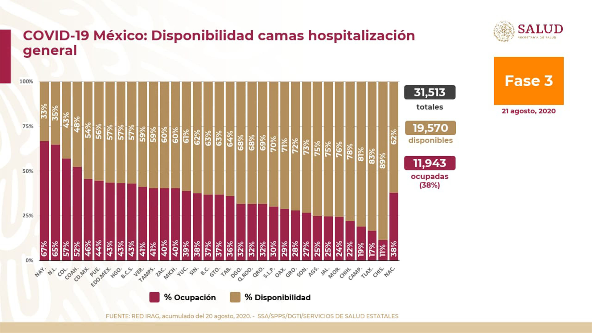 Ocupación de camas de atención general en todo México (Foto: SSA)