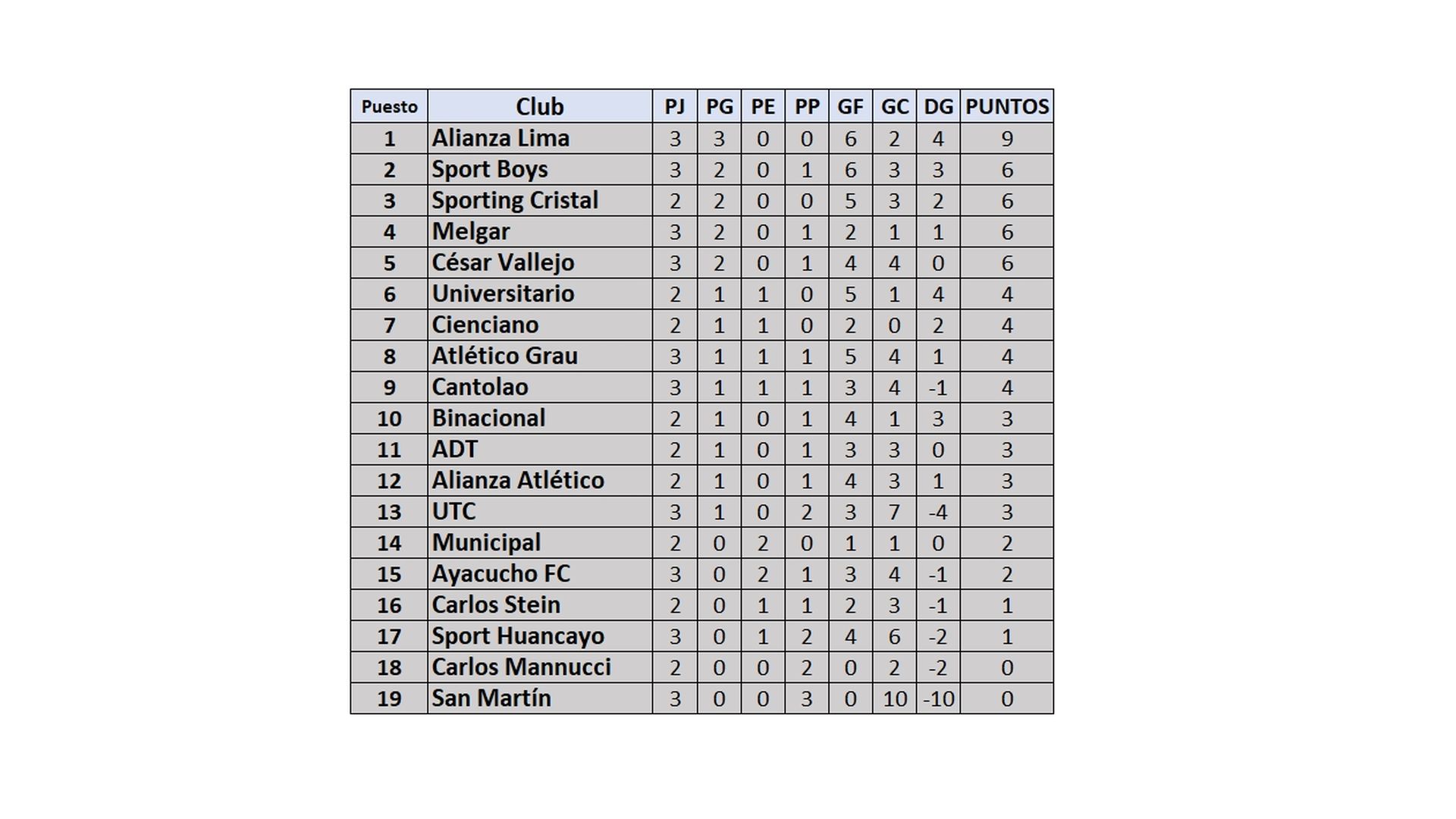 Tabla de posiciones de la fecha 3 del Torneo Clausura de la Liga 1 luego de los triunfos de Alianza Lima y Melgar