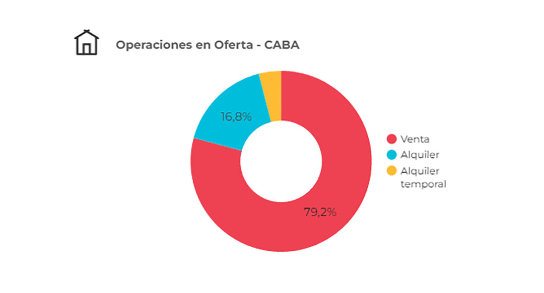 Fuente: Properati. Aquí se advierte que hay más viviendas en venta que en locación en Buenos Aires. Y los monoambientes son los más demandados para alquilar