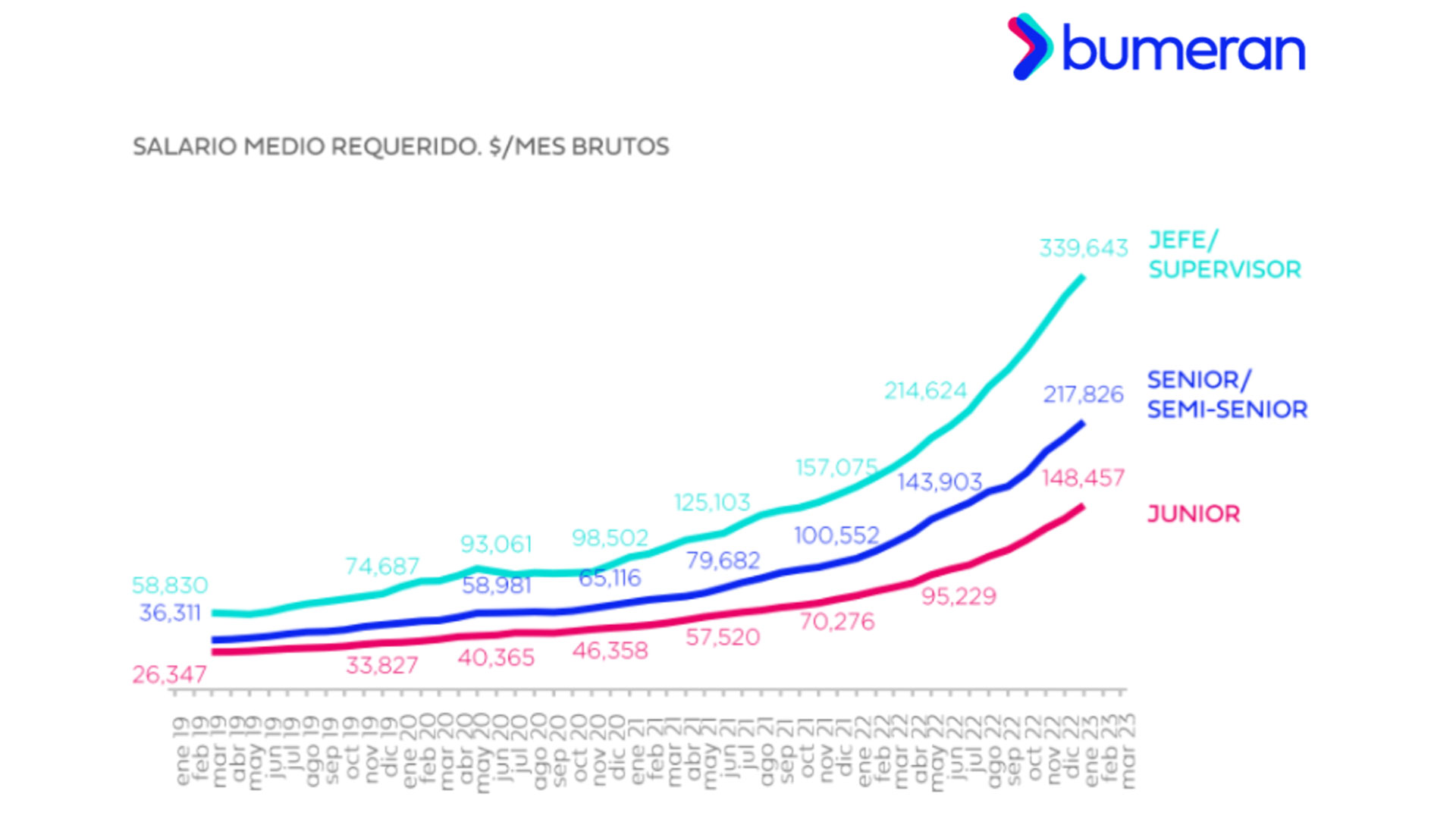 Cuáles son los puestos laborales en los que se pueden pedir los mejores  salarios - Infobae