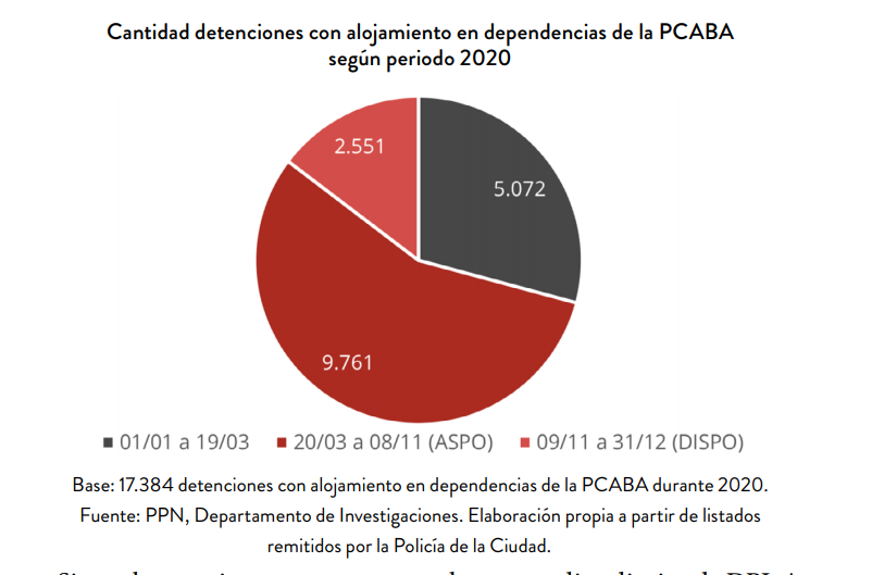 Total: los detenidos en CABA durante 2020, gráfico de la PPN